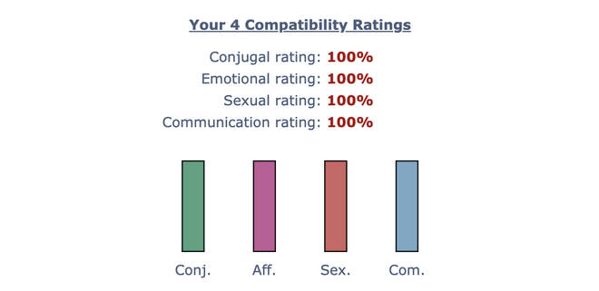 Zodiac compatibility percentage