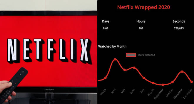 Netflix Wrapped is here and it tells you how much TV you binged in 2020
