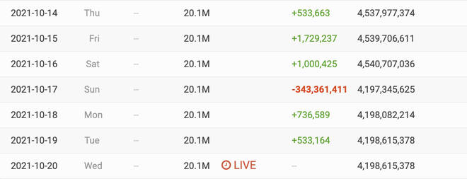 Shane Dawson's Social Blade stats show a huge drop in his video view count