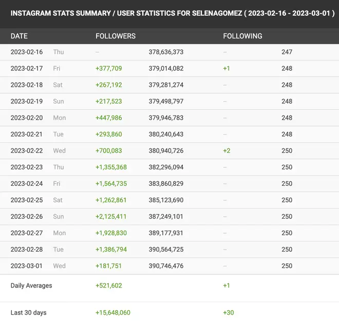 Social Blade shows how many followers Selena Gomez has gained in the last 30 days