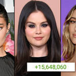 Selena Gomez gains 15.6 million followers amid Kylie and Hailey drama