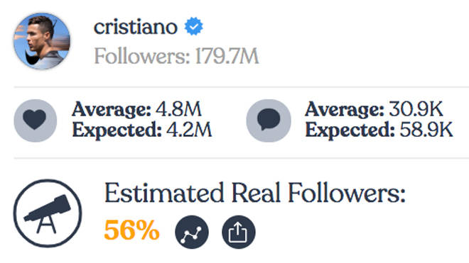 Cristiano Ronaldo - Instagram fake followers